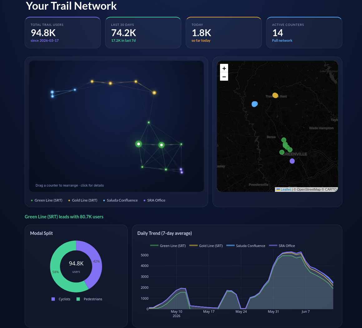 Swamp Rabbit Analytics Client Portal